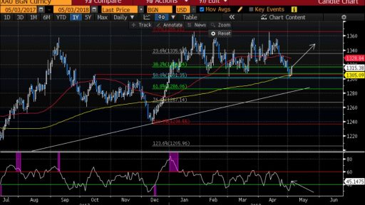 Varchev Finance Gold expectations