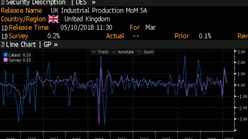 UK Industrial Production