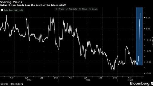 Italian 2-year Bonds