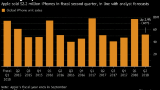 Global iPhone unit sales