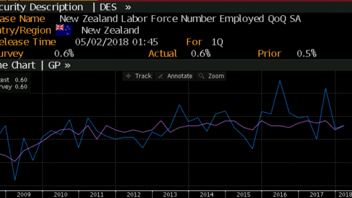 NZD Employment Change