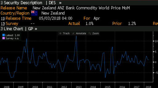 NZD Commodity Price Index