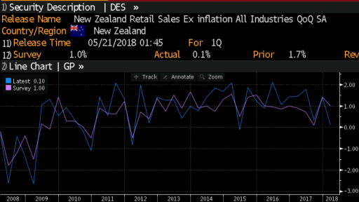 NZD Retail Sales