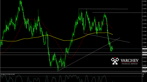 NZD/USD Daily