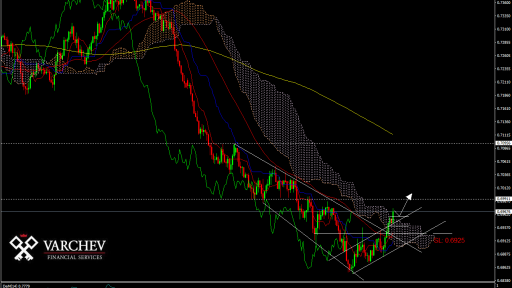 NZD/USD H4