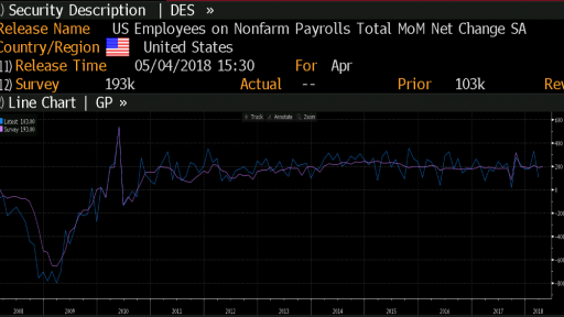 Nonfarm Payrolls USA