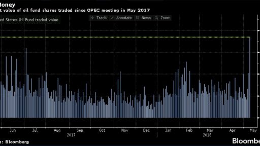 Net inflow to OIL ETFs