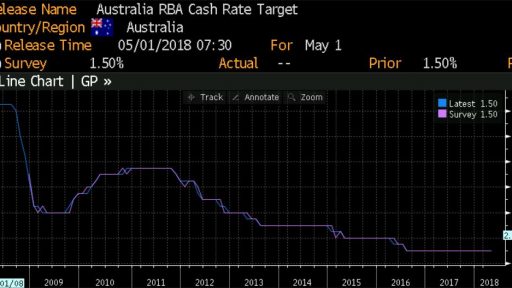 RBA cash rate history