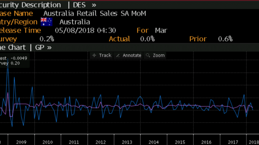 AUD Retail Sales