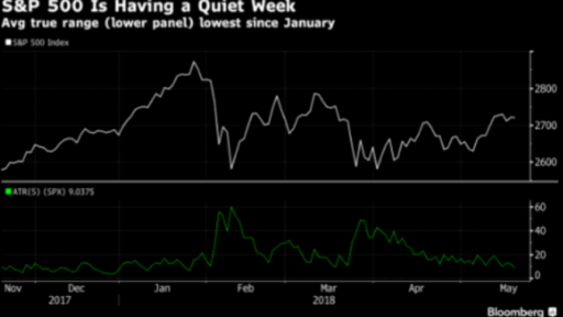 S&P 500 is having a quiet week