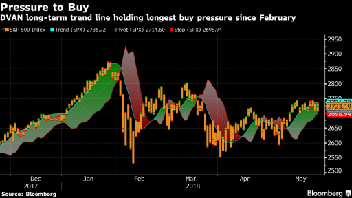 SP500 Buy Pressure