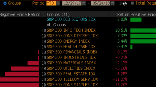 SPX YTD Performance