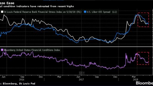 US Credit conditions