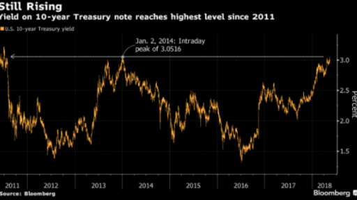 10 Year Yield