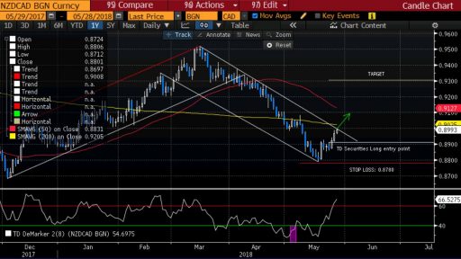 TD Securities NZDCAD Long idea