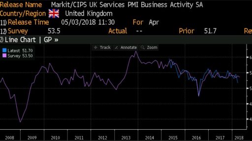 UK Services data