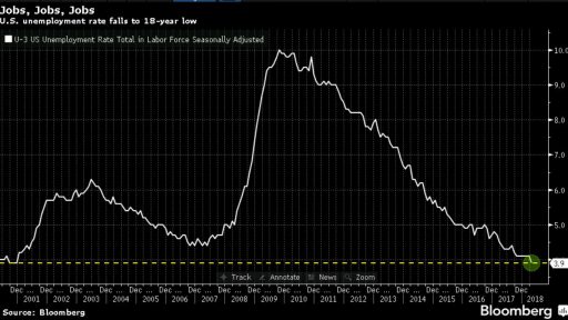 US Job Report