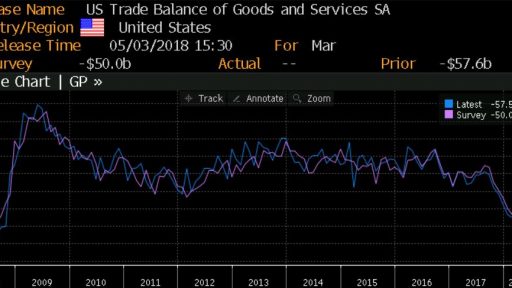 US Trade Balance history