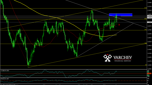 Varchev Finance USD/CAD Bearish expectations