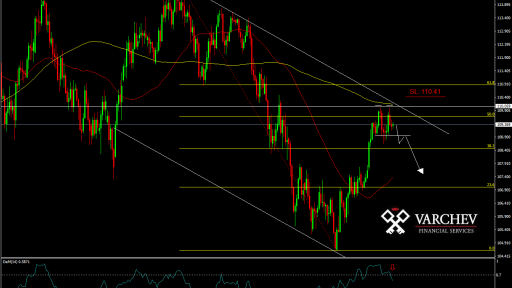 USD/JPY Daily