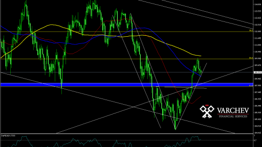 USD/JPY Daily