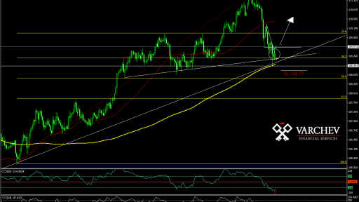 USD/JPY H4