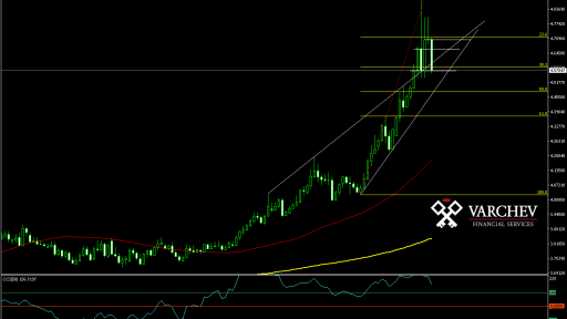 USD/TRY Daily