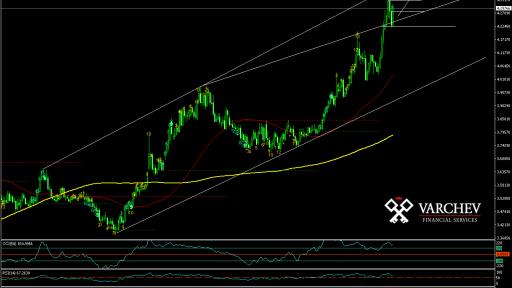 USD/TRY Daily