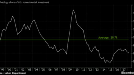 Tech sector still has a room to boom