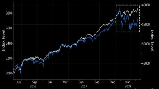 Another bullish signal