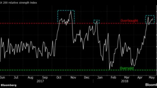 ASX in dangerous zone