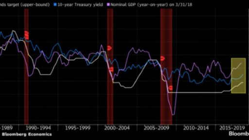 US economy can handle 3% yeild