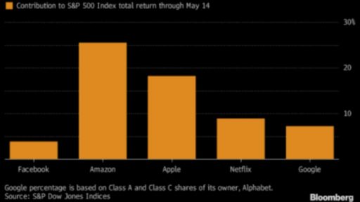 S&P the new FAANG+ index ?