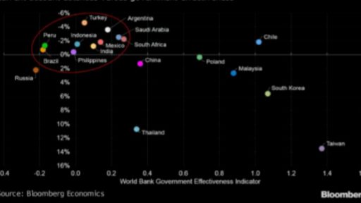 EEM are weak against strong USD