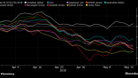 CAD is strong against USD