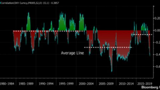 OIL and USD