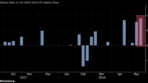 TVIX is surging