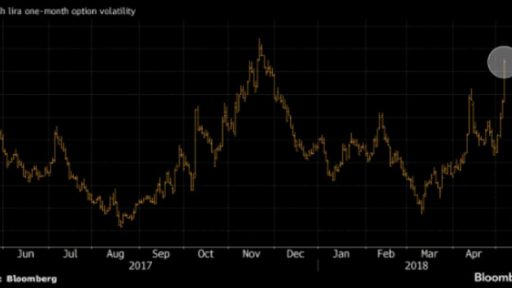 TRY implied volatility spikes