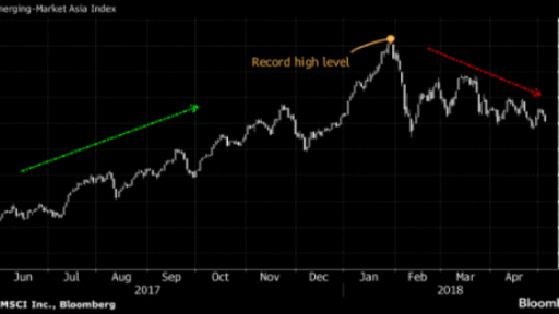 Asian eem will show weakness