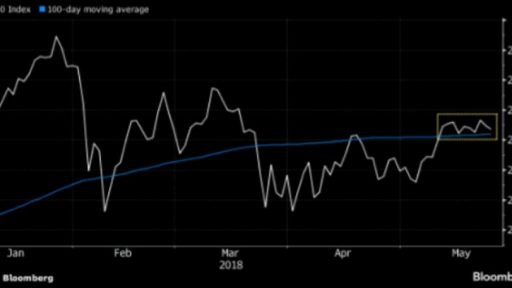 S&P is moving toward support