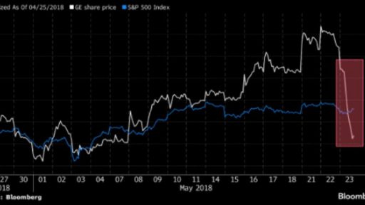 GE stocks are slumping again