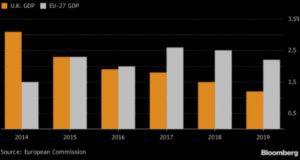 UK growth will fade