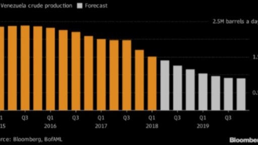 OIL at 100$