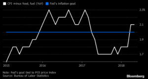 Low CPI