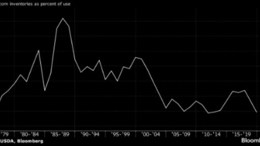 Corn demand will pick up