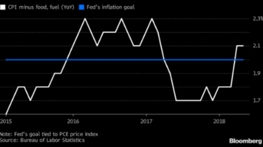 Low CPI