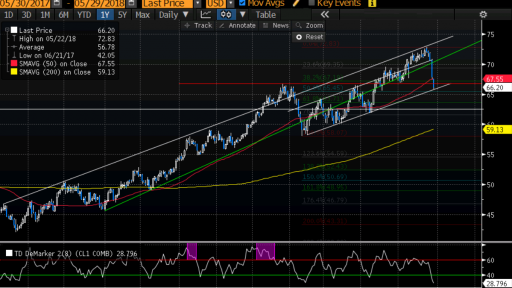 WTI Daily Chart