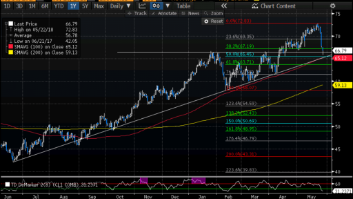 WTI Daily