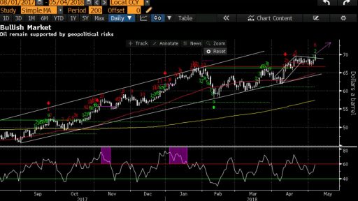 Varchev Finance WTI Bullish expectations