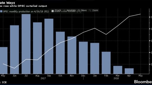 WTI Key Fundamental Level